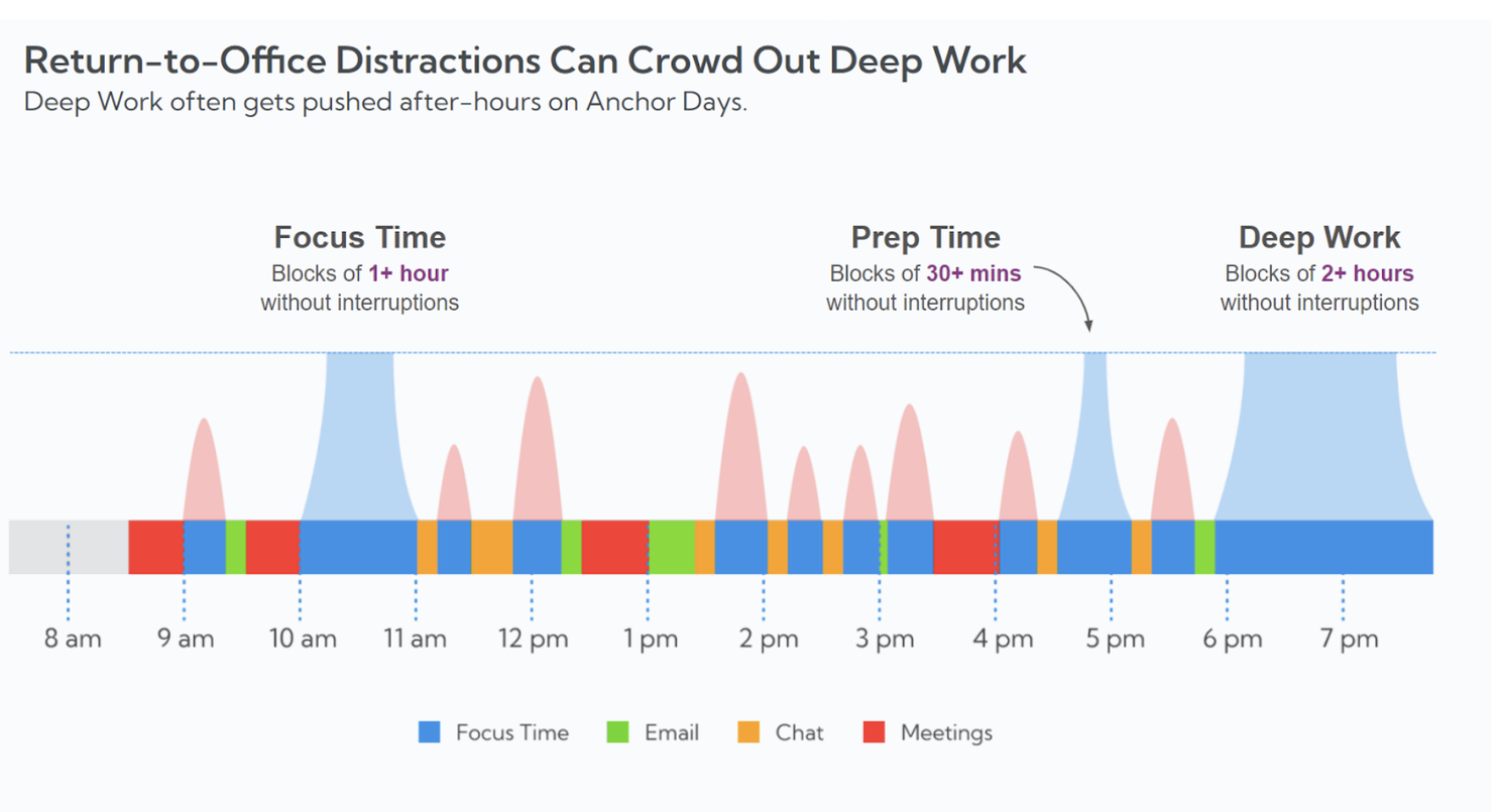 Are Anchor Days Sinking Your Productivity?